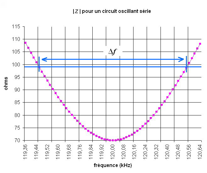 graphe montrant la bande passante